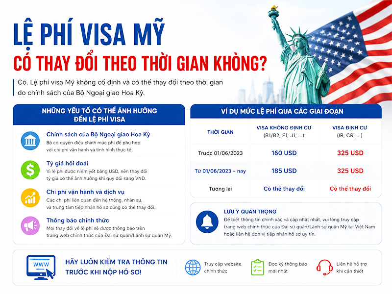 phi-visa-my-co-thay-doi